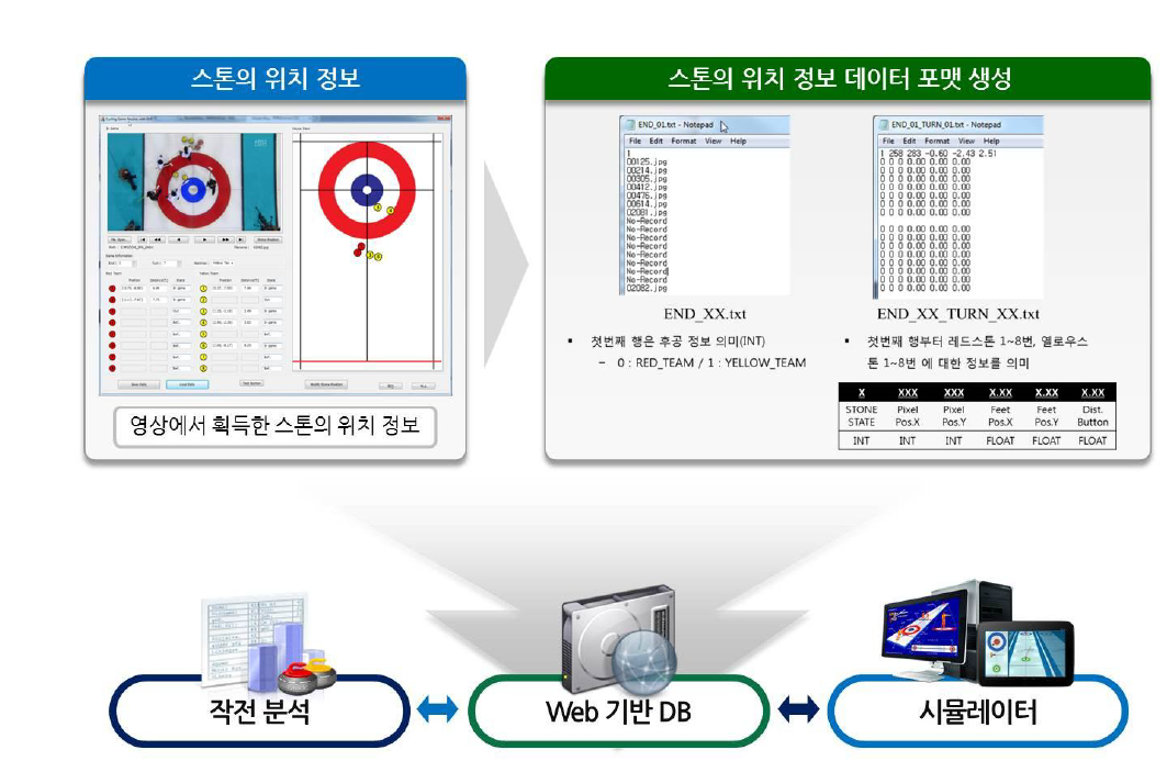 세부 기술 통합을 위한 스톤의 위치 정보 제공 방법