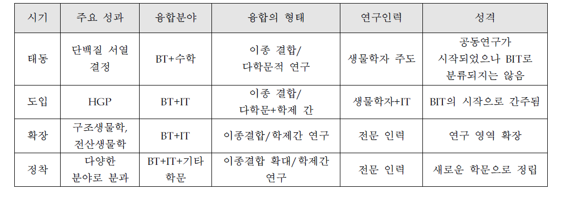 생물정보학의 발달 과정