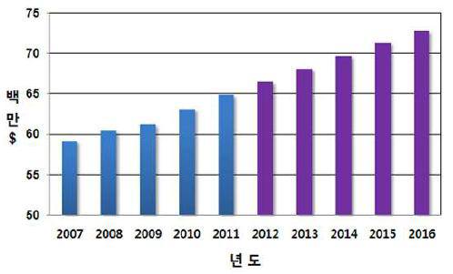 세계 스포츠장비 산업 매출(2012년 이후는 예측치)