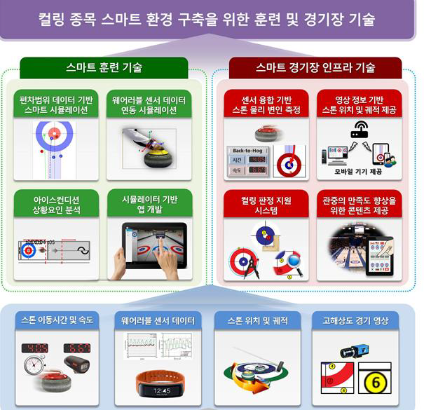 ICT기반 컬링 종목 스마트 환경 구축을 위한 스마트 훈련 기술시스템 개발