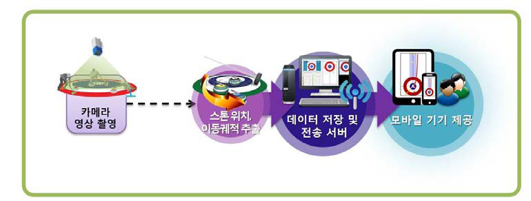 영상 정보 기반 스톤의 위치 및 궤적 정보 제공 기술 개발