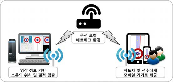 스톤의 위치 및 궤적 정보의 무선 전송 방법