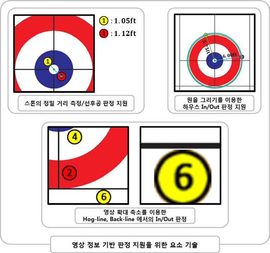 영상 정보 기반 판정 지원을 위한 요소 기술 개발