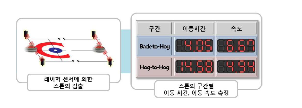 레이저 센서를 이용한 스톤의 구간별 이동시간, 이동 속도의 측정