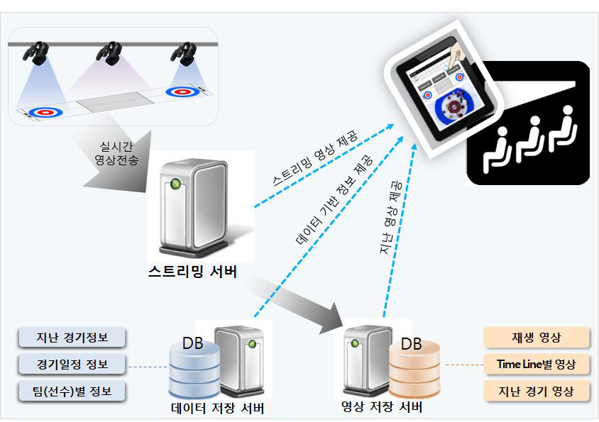 경기정보 제공을 위한 서비스 네트워크 구조도