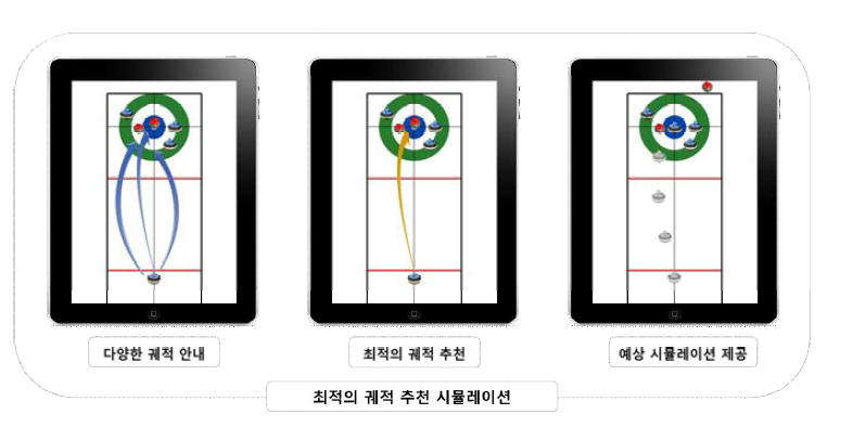 최적의 궤적 추천 시뮬레이션의 예