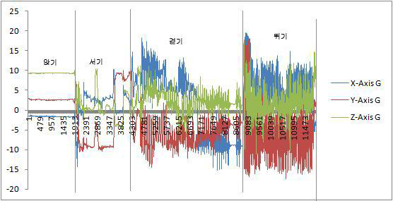 연속된 3축 가속도 센서 축력신호의 동작 분석