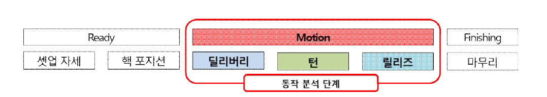 선수의 투구 동작 분석 단계