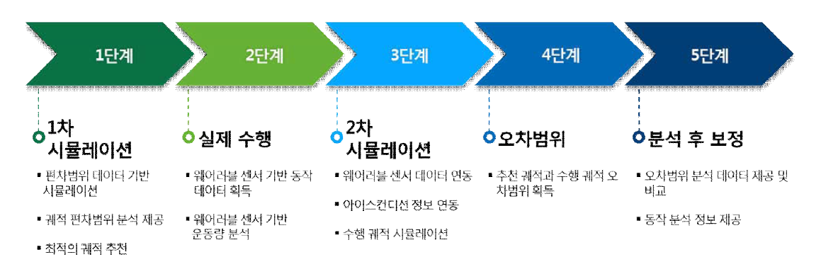 웨어러블 센서 데이터 연동 시뮬레이션 기술 개발 프로세스