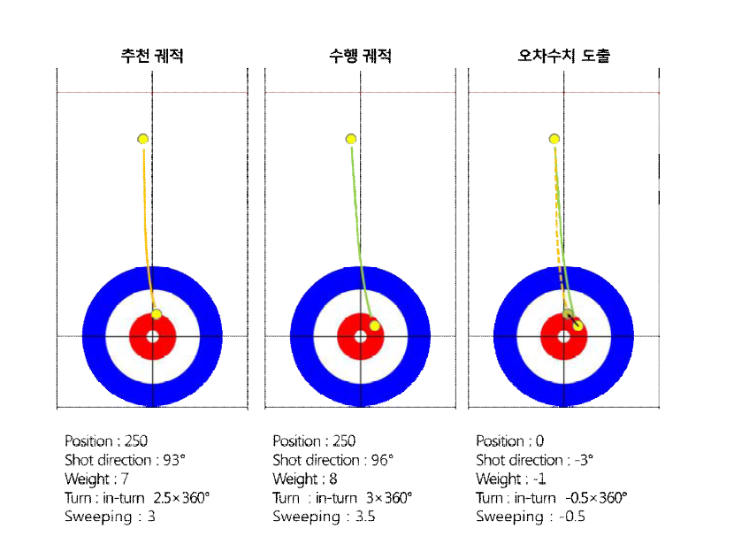 추천 궤적과 수행 궤적 비교 분석 시뮬레이션의 예