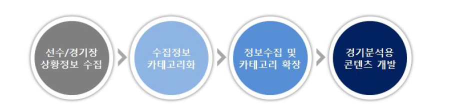 경기 분석능력향상을 위한 콘텐츠 제공 기술 개발 프로세스