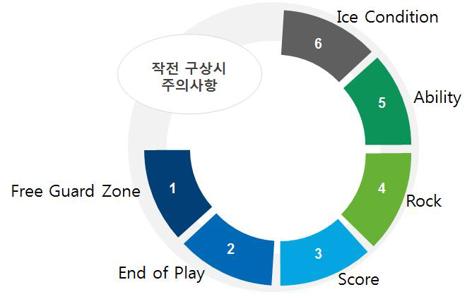 컬링 상황요인에 따른 작전구상 주의사항 카테고리 예시