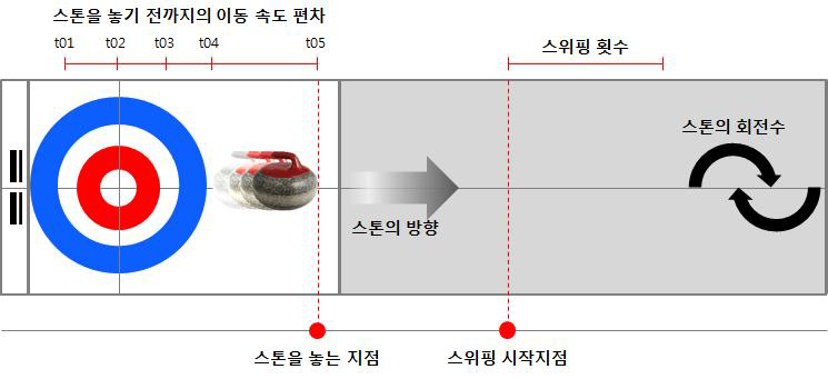 각 선수별 훈련 진행시 수집 가능한 정보 예시