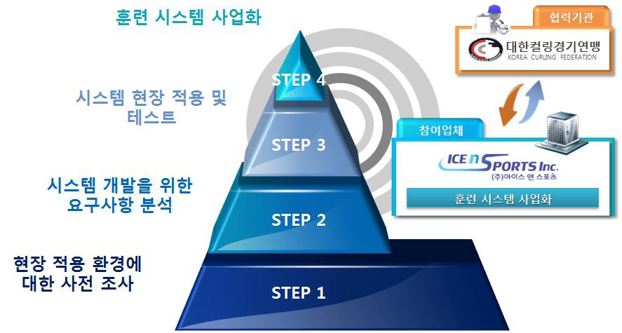 사업화 전략