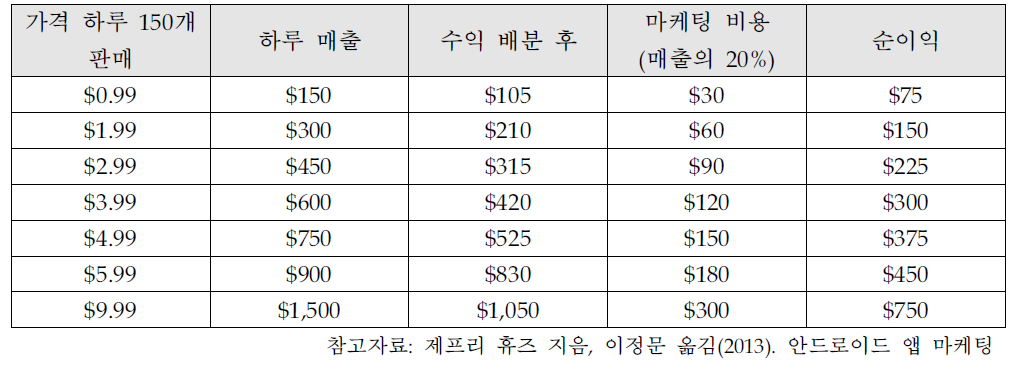 20달러의 마케팅 비용 지출로 인한 매출 증가 효과를 보여주는 가격 분석