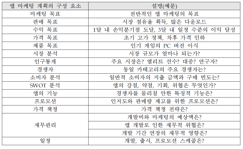 안드로이드 앱 마케팅 계획의 구성 요소