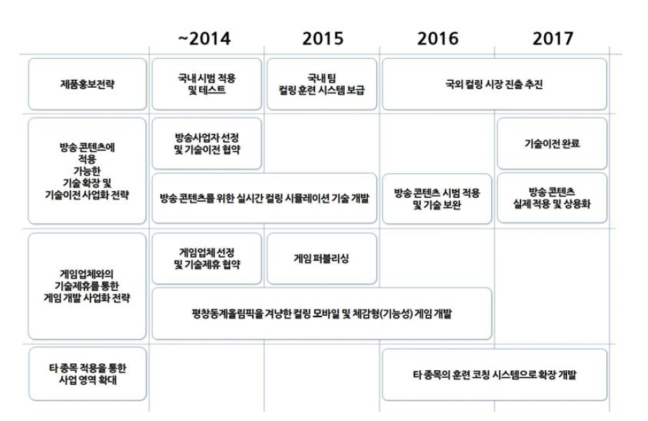 사업화 추진일정