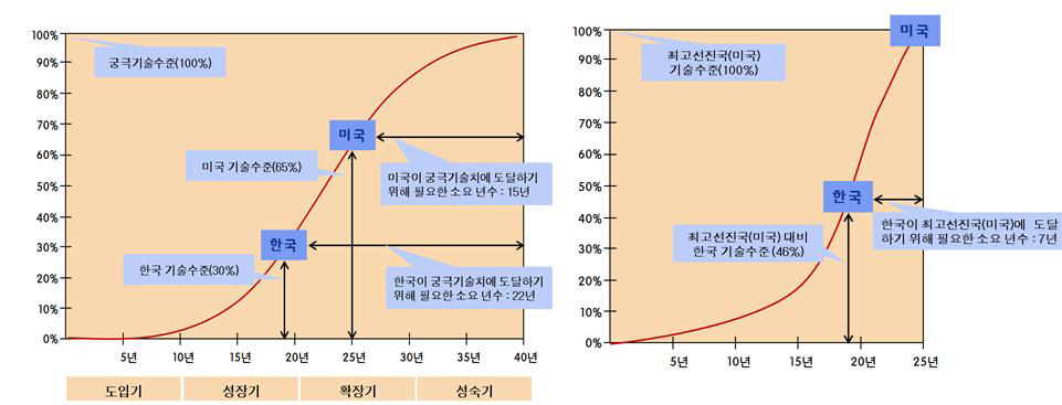 기술성장모형을 활용한 동태적 기술수준평가방법의 예시