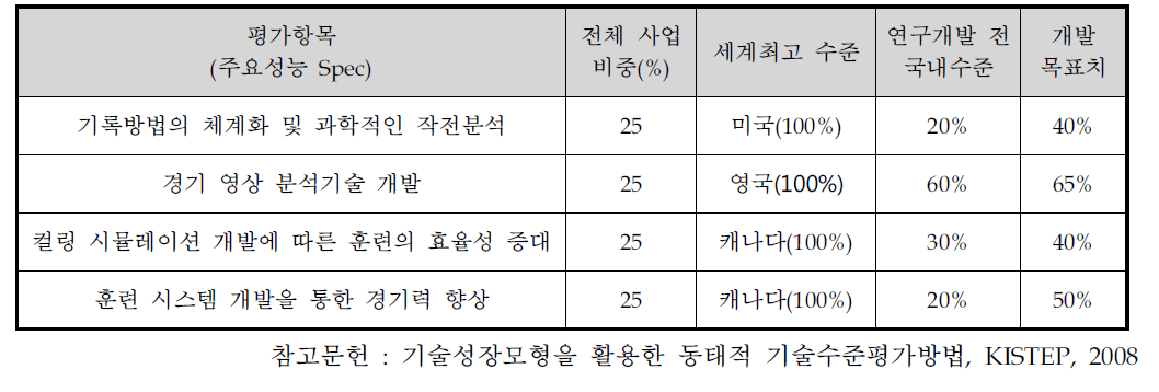 정량적 목표 항목