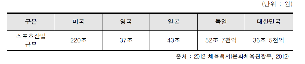 주요 국가별 스포츠산업 규모 비교(2011년)