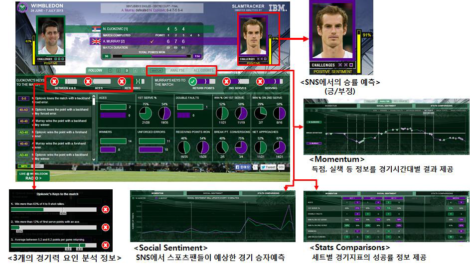 IBM의 슬램트래커(Slamtracker)