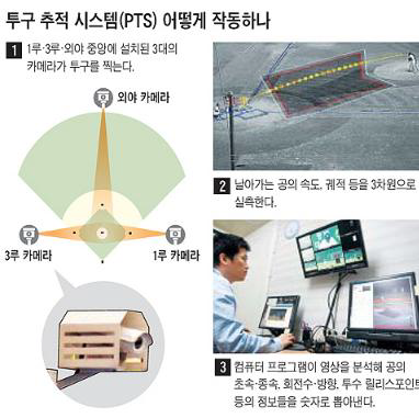 SportsVision 사의 ‘Pitch Tracking System(PTS)’