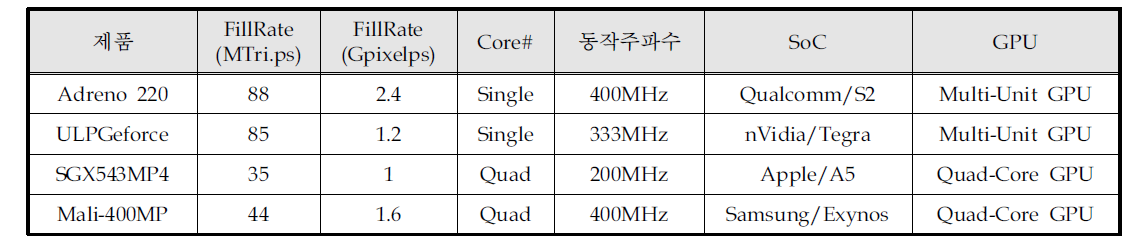 Mobile GPU 제품별 성능비교