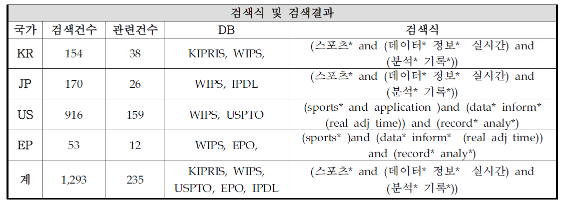 컬링 모바일 어플리케이션과 관련된 선행기술조사 검색식