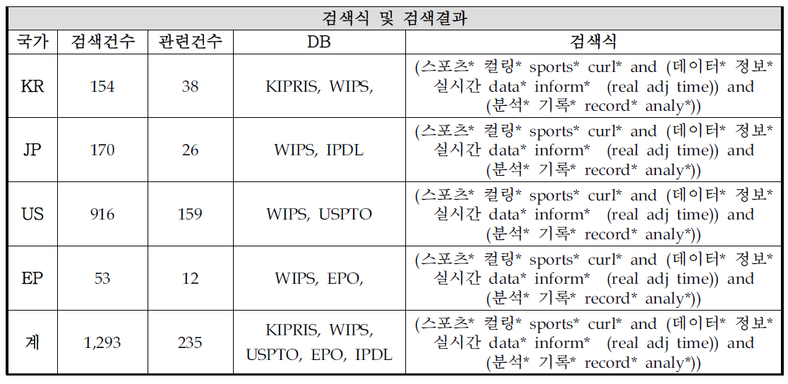 컬링 실시간 분석 시스템과 관련된 선행기술조사 검색식