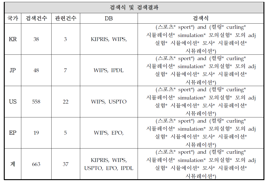 컬링 시뮬레이션과 관련된 선행기술조사 검색식