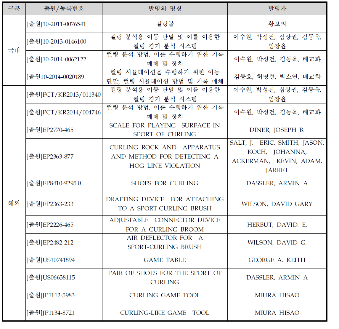 본 연구와 관련된 국내외 지식재산권(특허) 현황