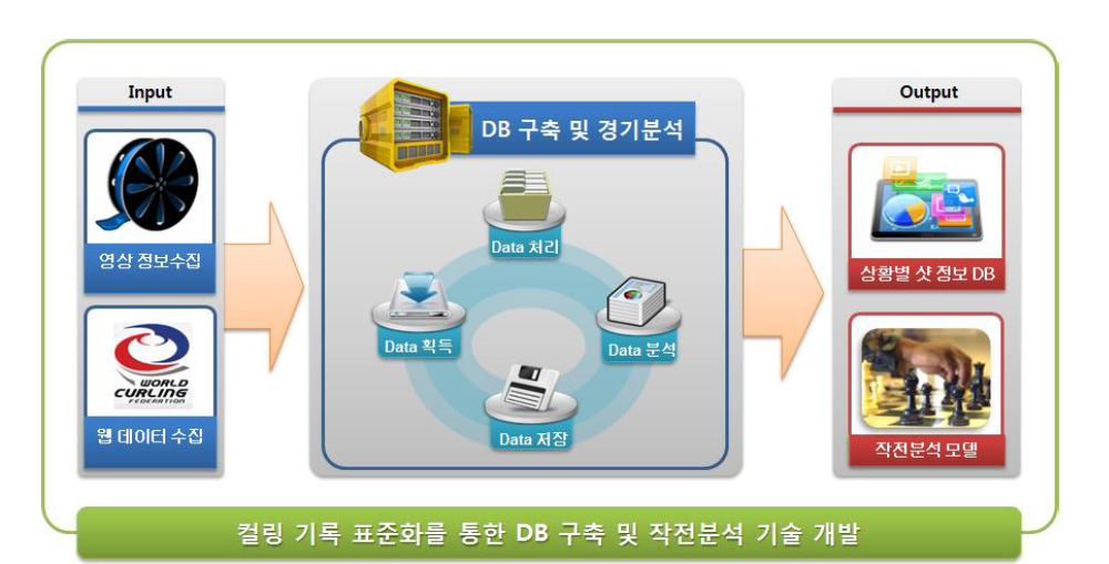 컬링 기록 표준화를 통한 DB 구축 및 작전분석 기술 개발