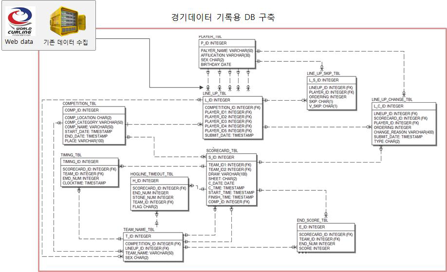 본 연구팀에 의해 구축된 컬링 기록 DB E-R Diagram