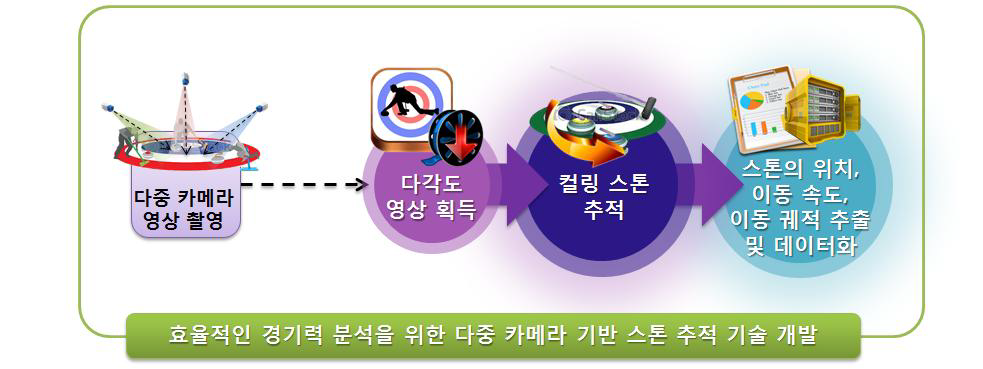 효율적인 경기 분석을 위한 다중 카메라 기반 컬링 스톤 추적 기술