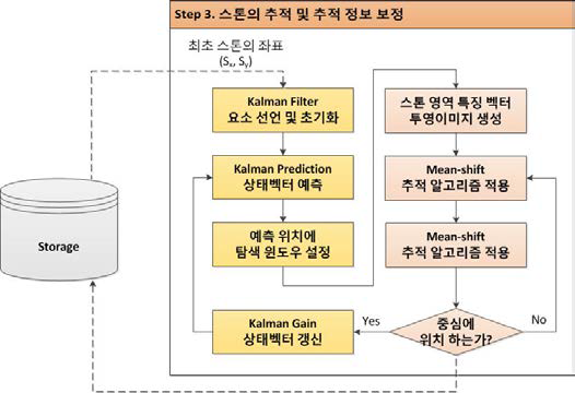 컬링 스톤 추적을 위한 추적기 알고리즘