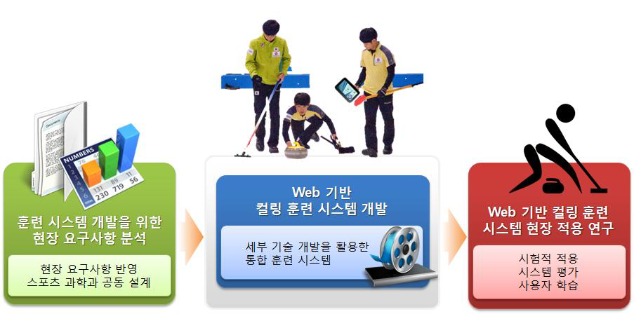 Web 기반 컬링 경기력 향상 훈련 시스템 개발 및 현장 적용