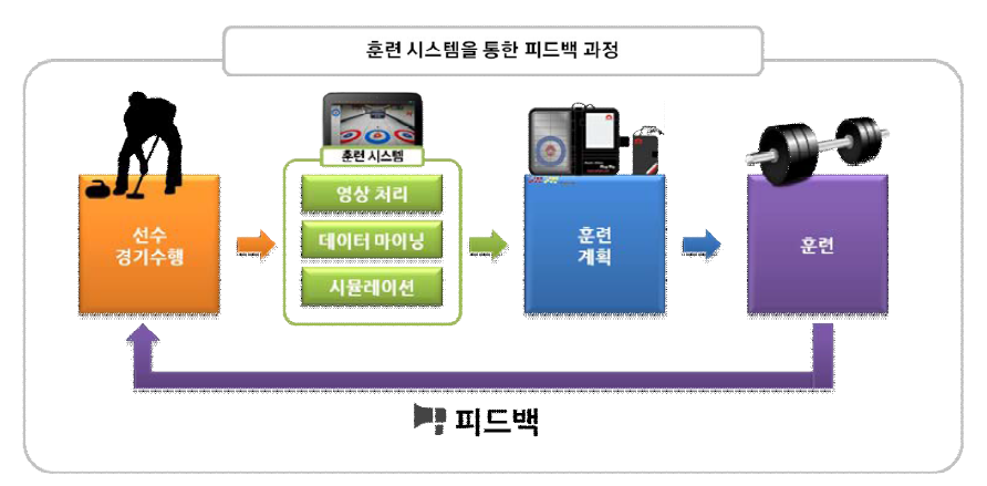 훈련 시스템을 통한 피드백 과정