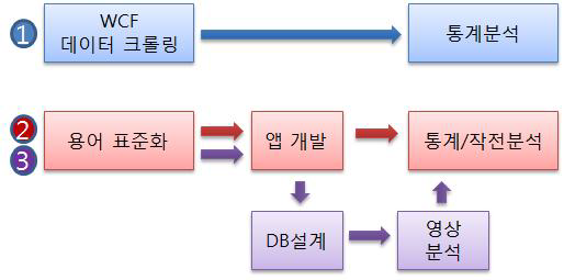 컬링 전문가와 공동연구를 통해 컬링 작전분석의 방향 설정