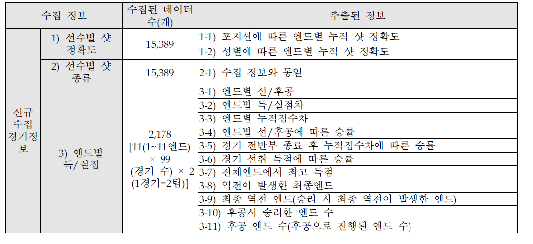 웹 크롤링을 통해 수집된 소치 동계 올림픽 컬링 경기정보