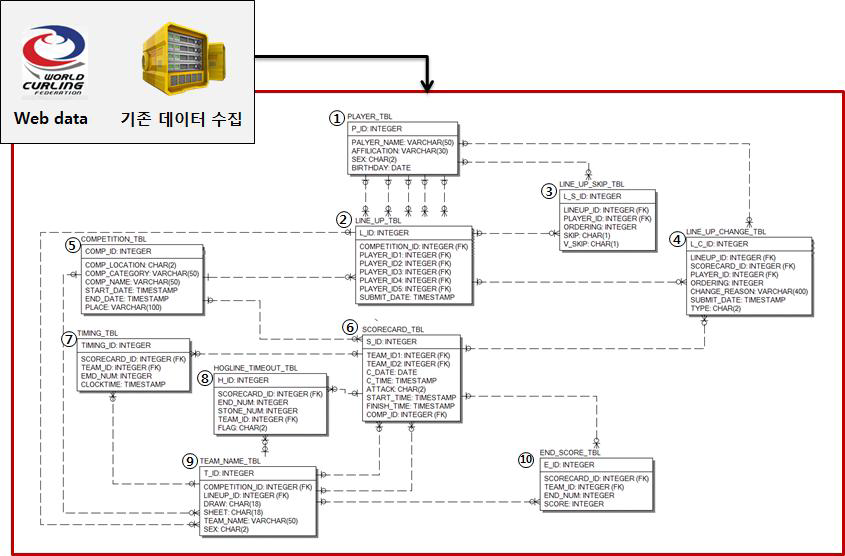 본 연구팀에 의해 구축된 컬링 기록지 DB E-R Diagram