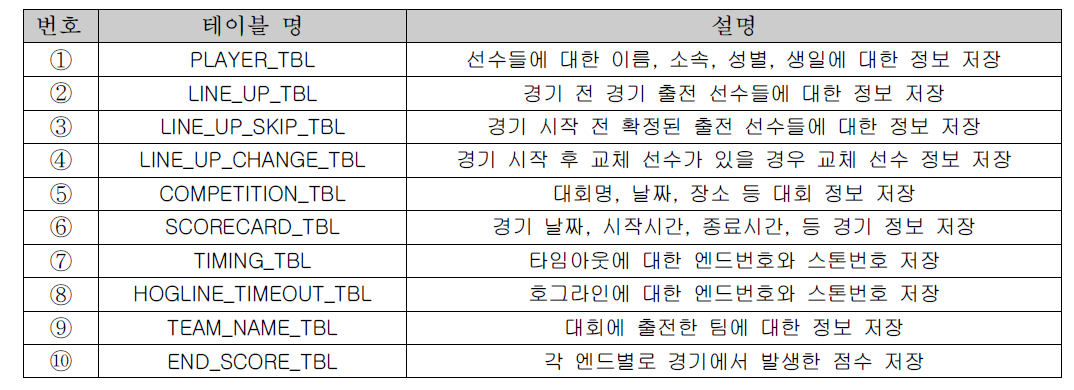 컬링 기록지 DB 테이블 설명