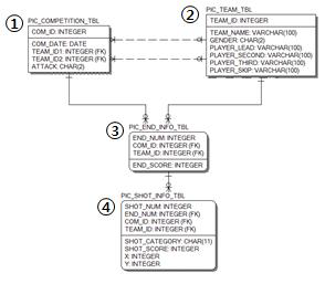추가 구축된 컬링 기록수집용 DB E-R Diagram