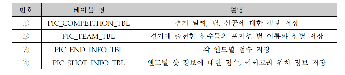 컬링 기록수집용 DB 테이블 설명