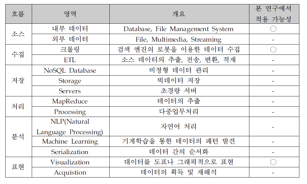 빅데이터 처리 프로세스별 기술 영역 및 본 연구에서의 적용 가능성 검토 결과