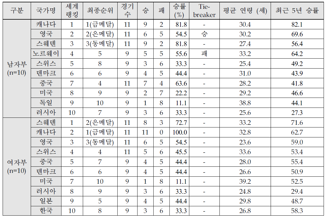 2014 소치올림픽 컬링 대회 참가국의 특징