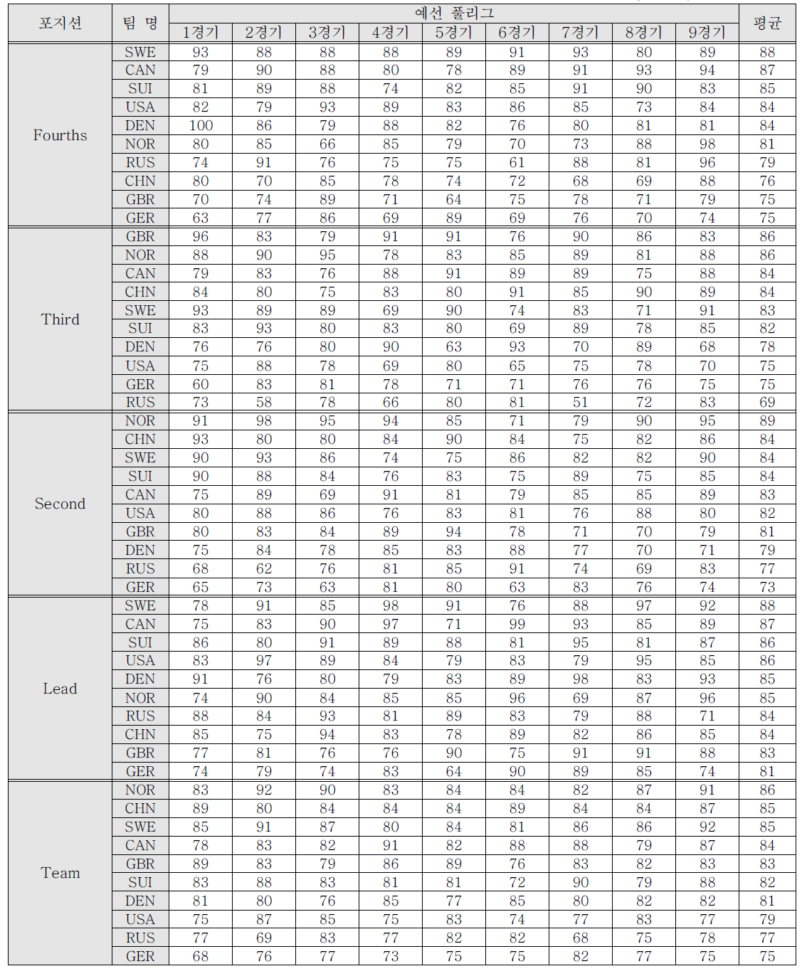 포지션에 따른 국가별 예선경기의 평균 샷 정확도 분석 결과(남자부)