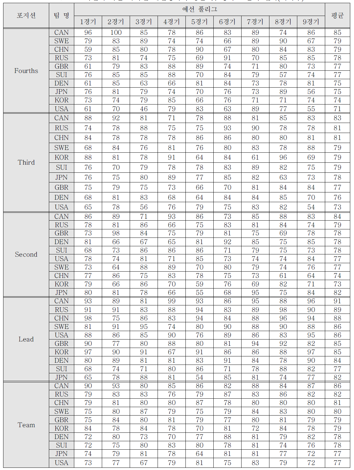 포지션에 따른 국가별 예선경기의 평균 샷 정확도 분석 결과(여자부)