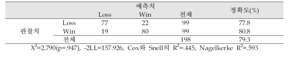 모형 검증 및 분류의 정확도