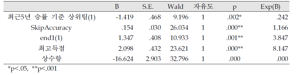 컬링 경기결과 예측에 대한 로지스틱 회귀분석 결과