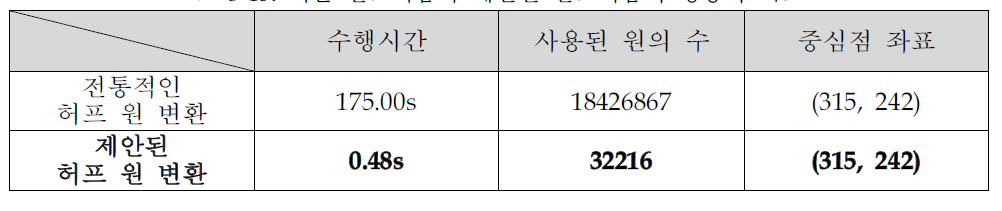 기존 알고리즘과 제안된 알고리즘의 성능의 비교